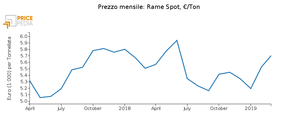 Rame Spot London Metal Exchange (Marzo 2019)