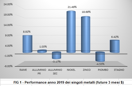 Performance a 1 anno