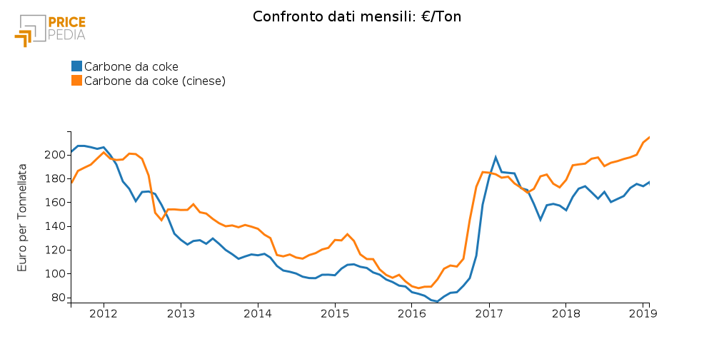 prezzo del carbone da coke