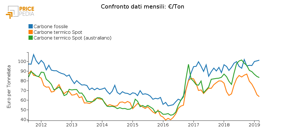 prezzo del carbone termico