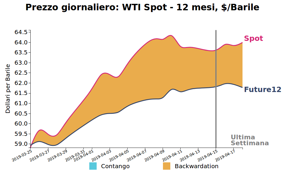 Prezzo giornaliero del petrolio WTI