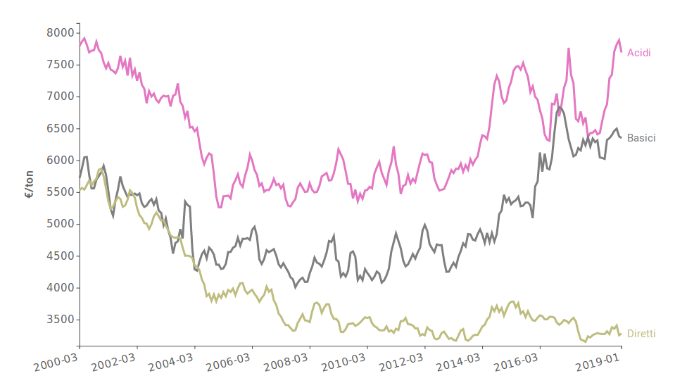 La dinamica del prezzo dei coloranti acidi, basici e diretti