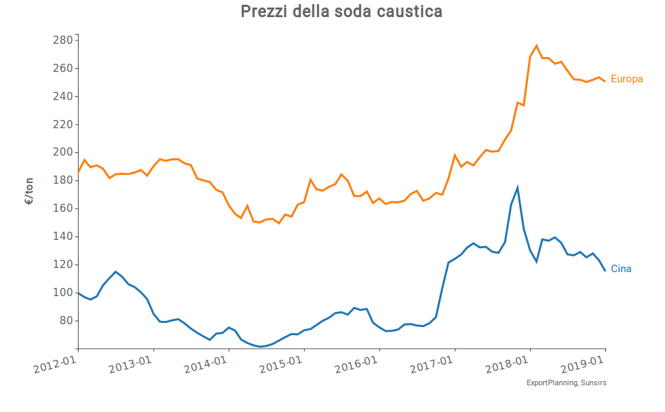 prezzo della soda caustica