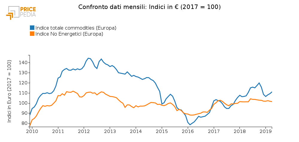 Confronto Indice totale commodities e No Energetici (Aprile 2019)