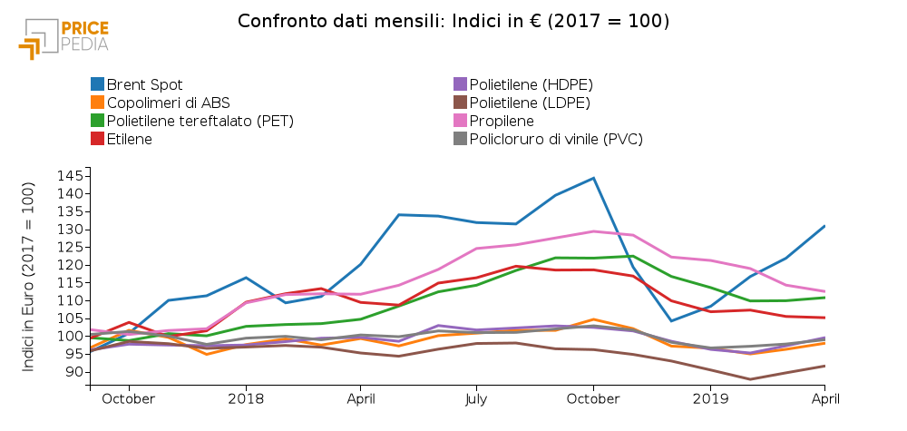 andamento delle plastiche e brent