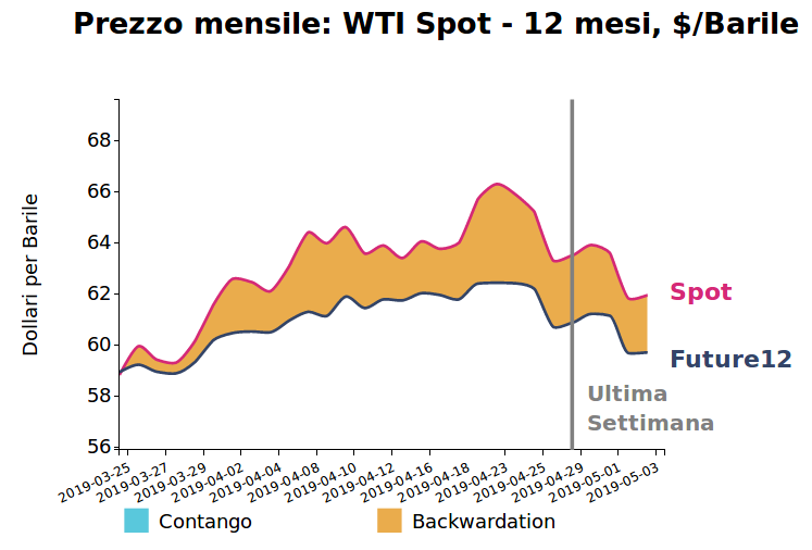 Prezzo giornaliero del petrolio WTI