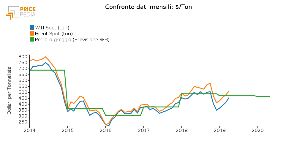 Confronto Brent e WTI Spot e Rame (Previsione WB)