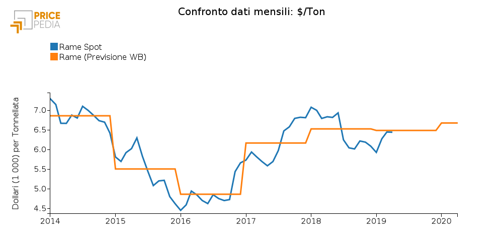 Confronto Rame Spot e Rame (Previsione WB)