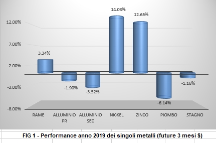 Performance a 1 anno