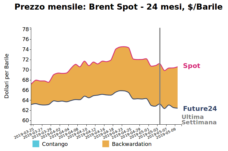 Prezzo giornaliero del petrolio Brent