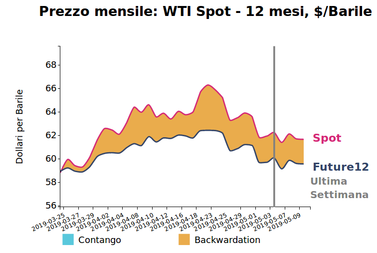 Prezzo giornaliero del petrolio WTI