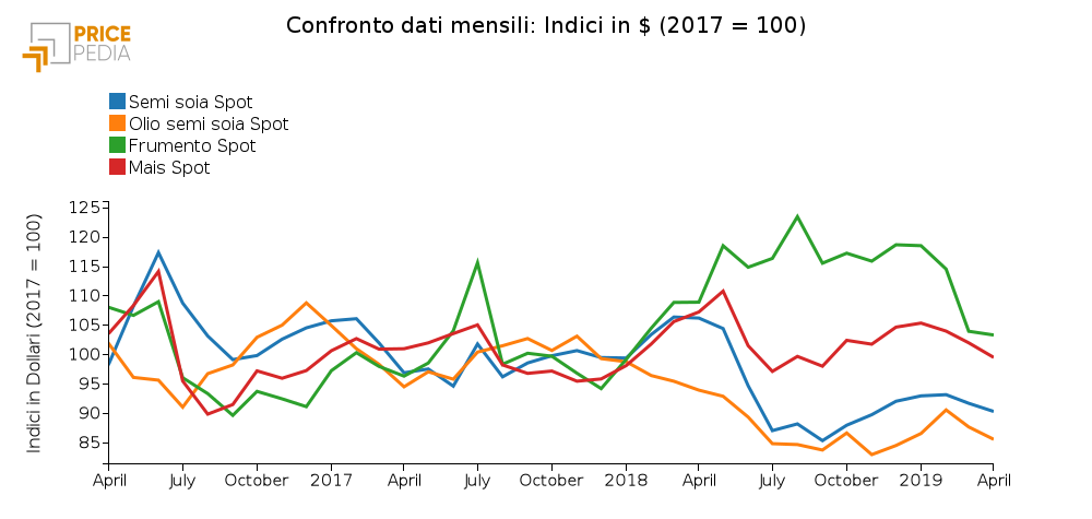 Quotazione di mais, frumento, semi di soia e olio di semi di soia (CME)