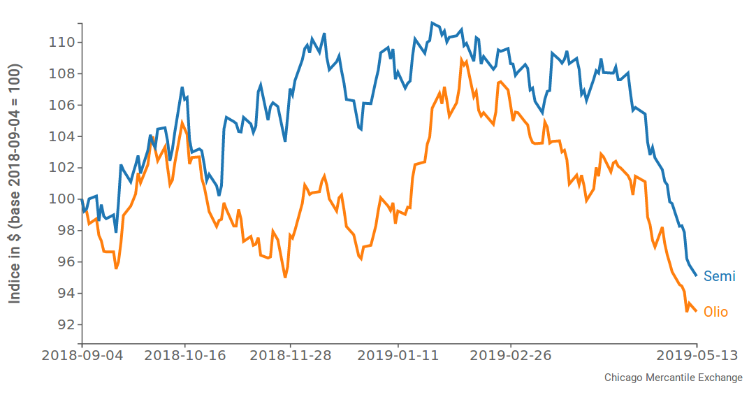 Quotazione (giornaliera) dei semi di soia e dell'olio di semi di soia (CME)