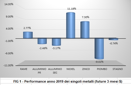 Performance a 1 anno