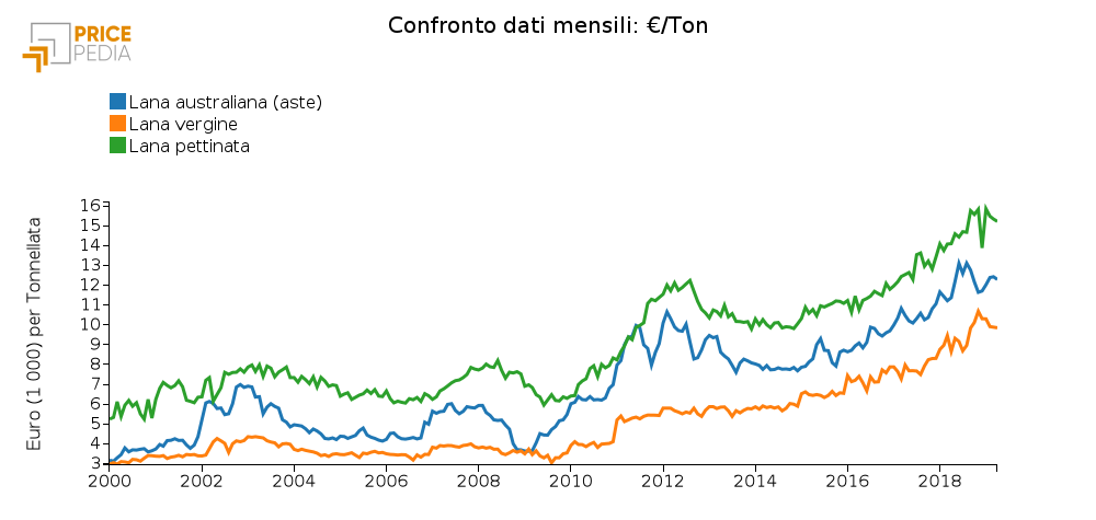 Prezzi della lana