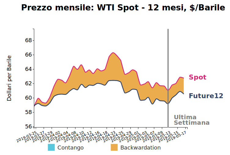 Prezzo giornaliero del petrolio WTI