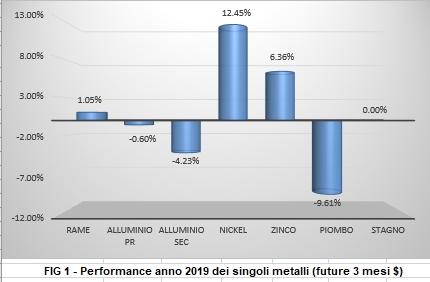 Performance a 1 anno