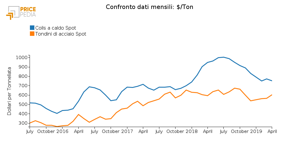 Confronto quotazione dei tondini di acciaio (SHFE) e dei coils (CME)