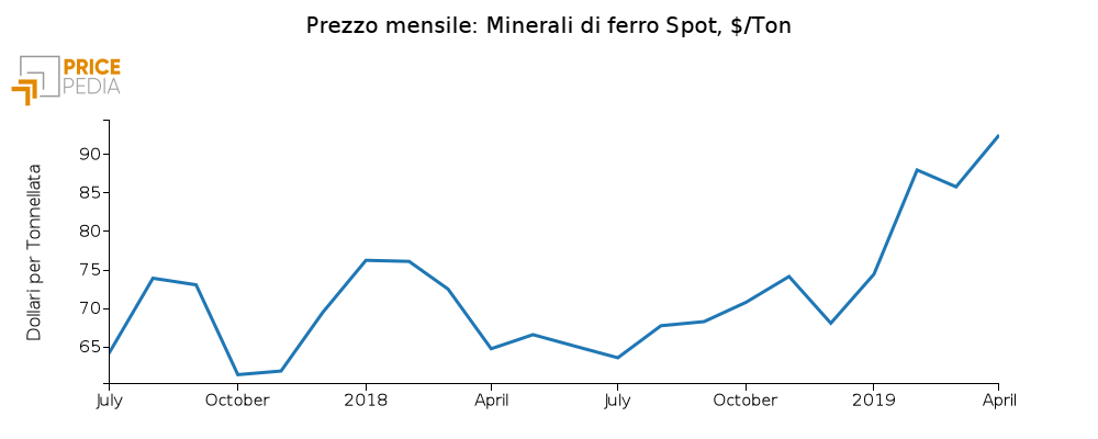 Quotazione minerale di ferro spot (CME)