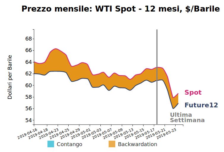 Prezzo giornaliero del petrolio WTI