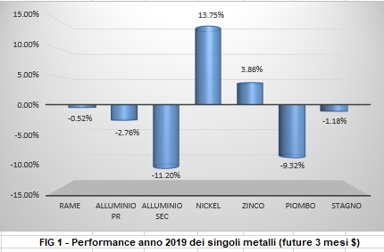 Performance a 1 anno