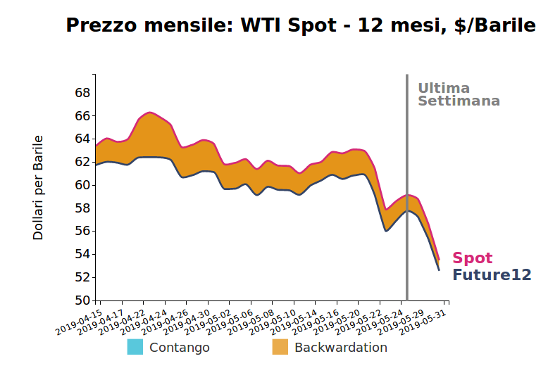 Prezzo giornaliero del petrolio WTI