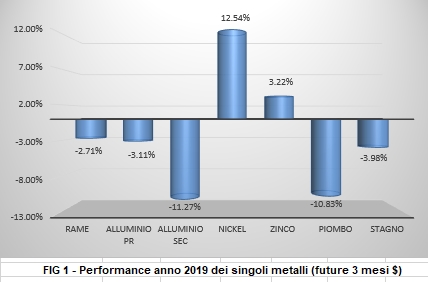 Performance a 1 anno