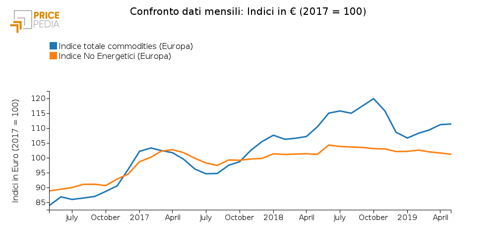 Figura 1: Confronto Indice totale commodities e No Energetici (Maggio 2019) Confronto Indice totale commodities e No Energetici (Maggio 2019)