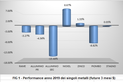 Performance a 1 anno