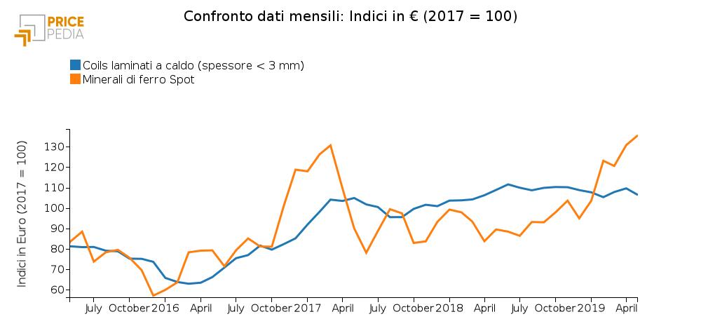 Confronto Coils laminati a caldo e quotazione minerali di ferro Spot (CME)