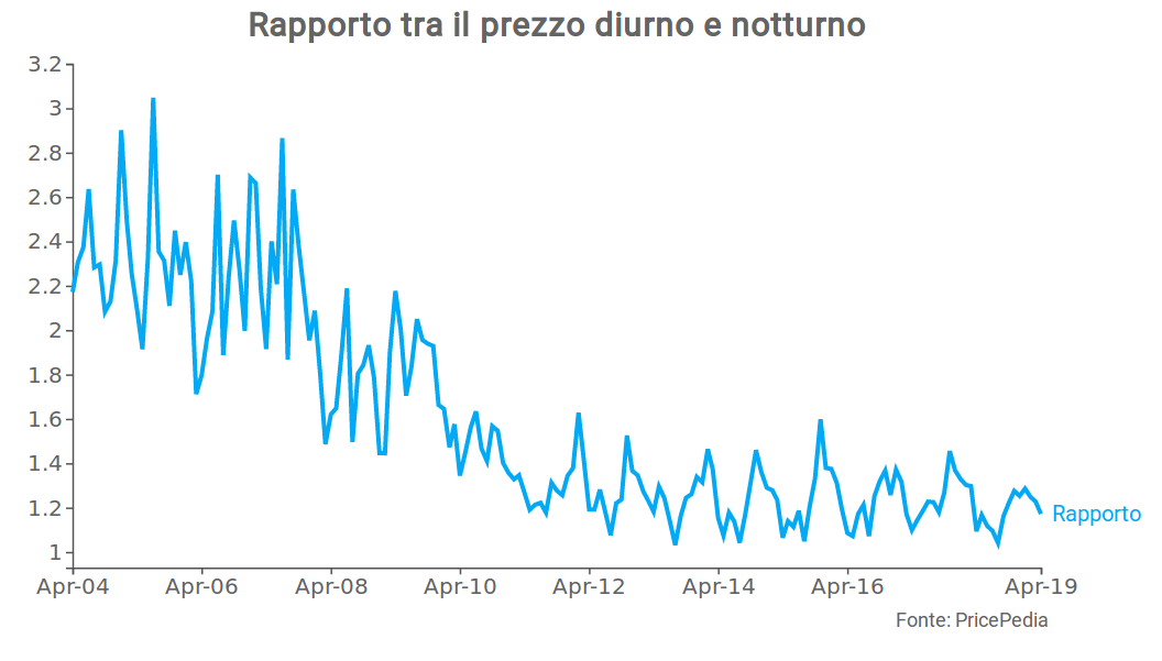 rapporto peak e off peak