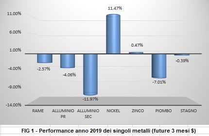 Performance a 1 anno