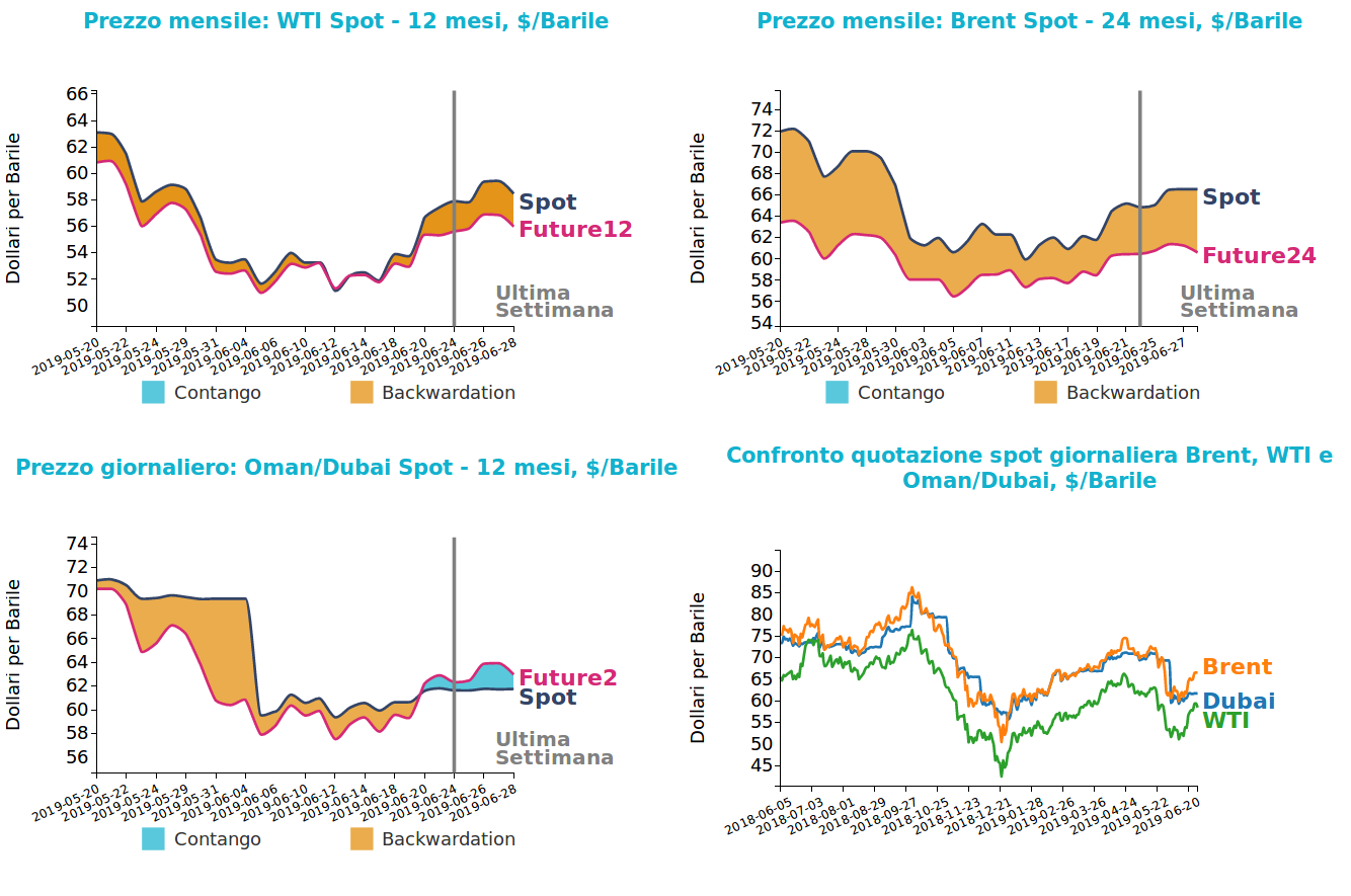 Andamento del prezzo del petrolio