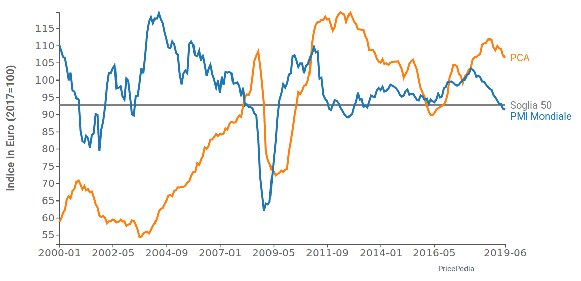 Confronto PCA indici aggregati e PMI mondiale