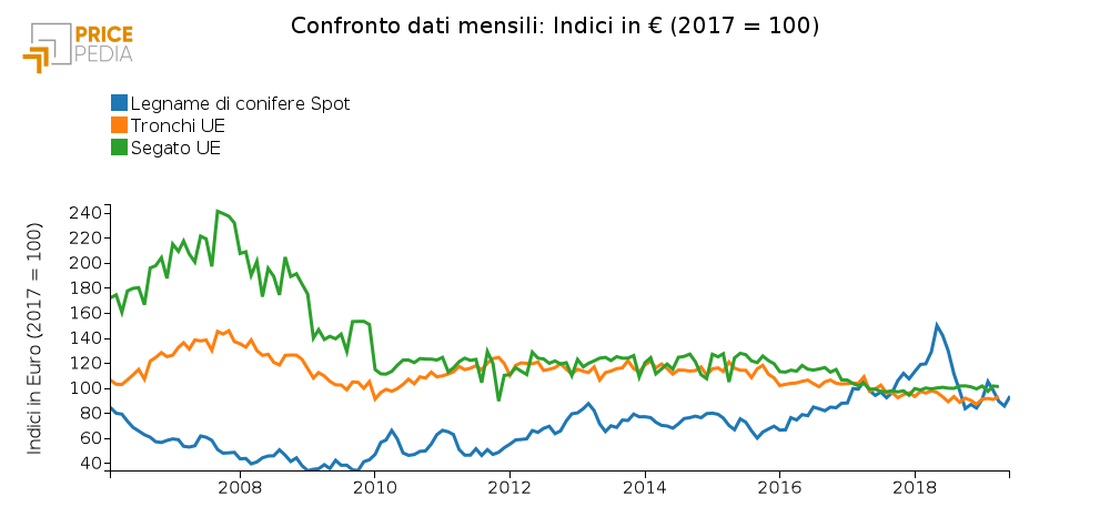 Andamento del prezzo del legname da conifera