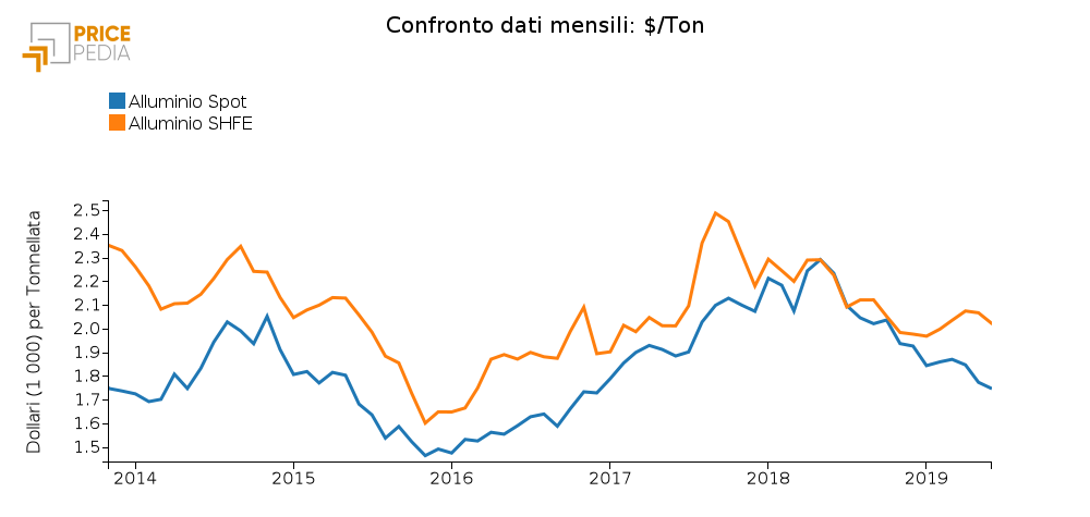 Quotazione alluminio spot LME e alluminio spot SHFE