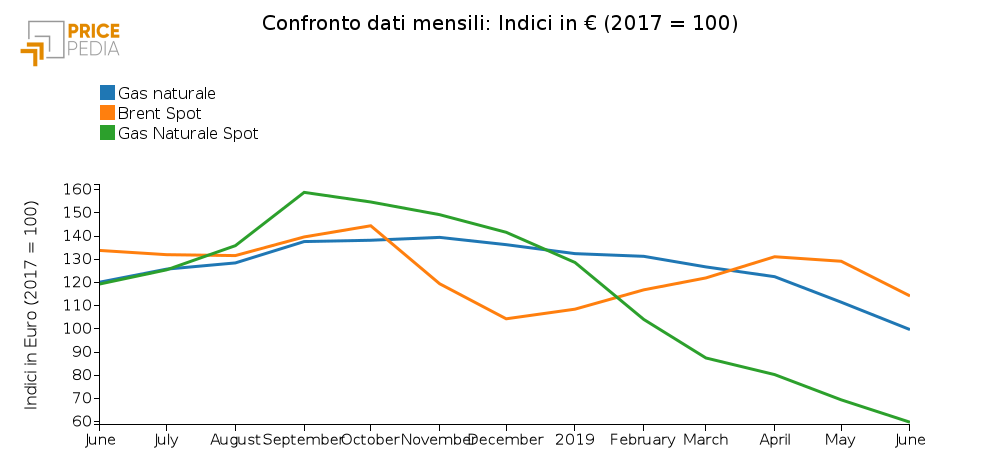 Confronto gas e petrolio