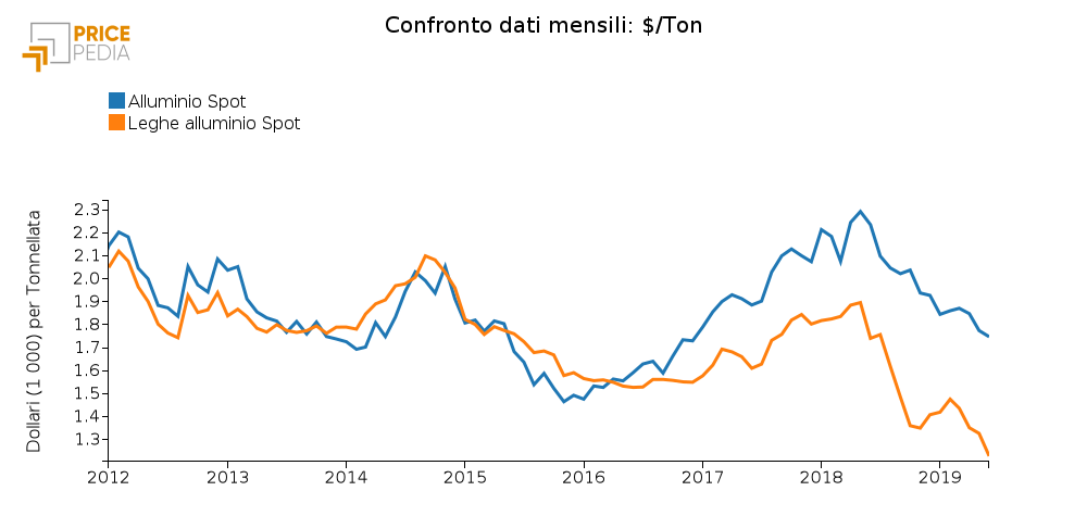 Quotazione alluminio spot e leghe di alluminio spot (LME)