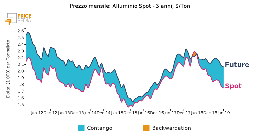 Quotazione alluminio spot e alluminio a 3 anni (LME)