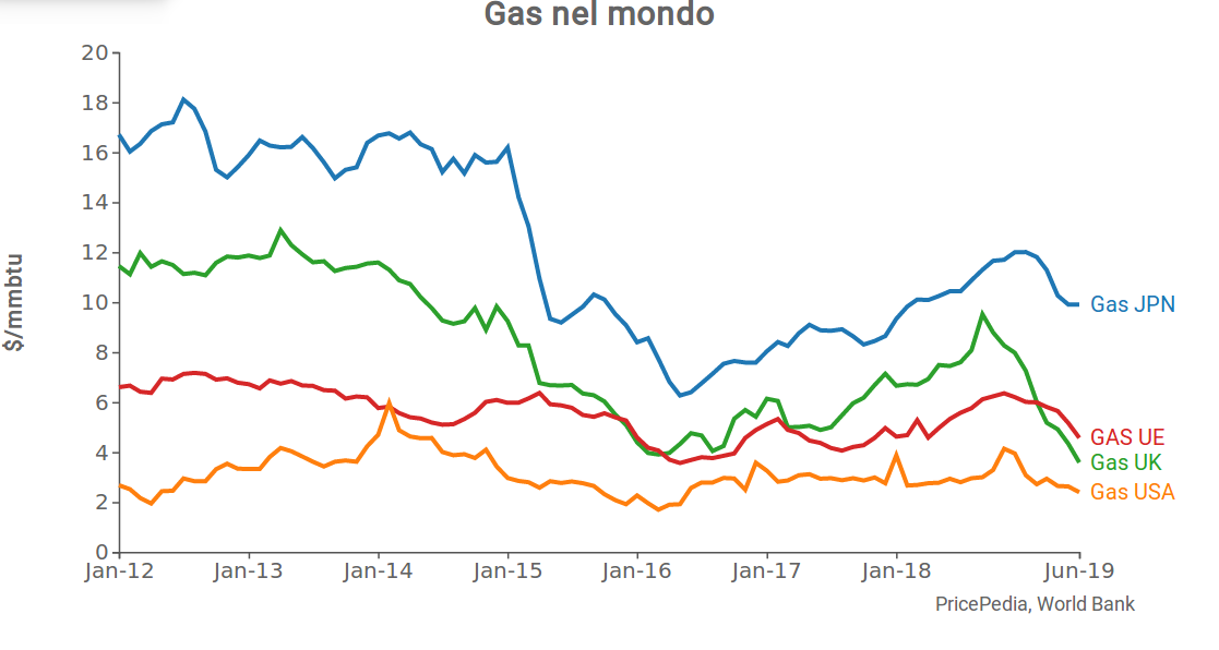 Gas nel mondo