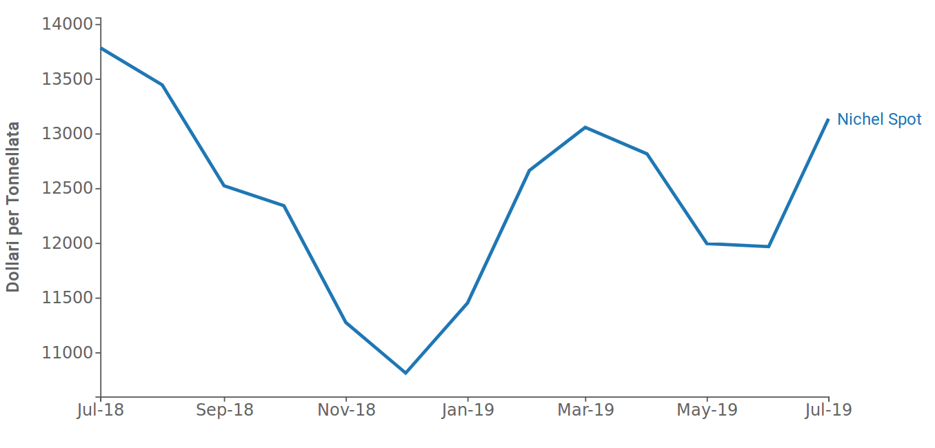 Quotazione nichel spot (LME)