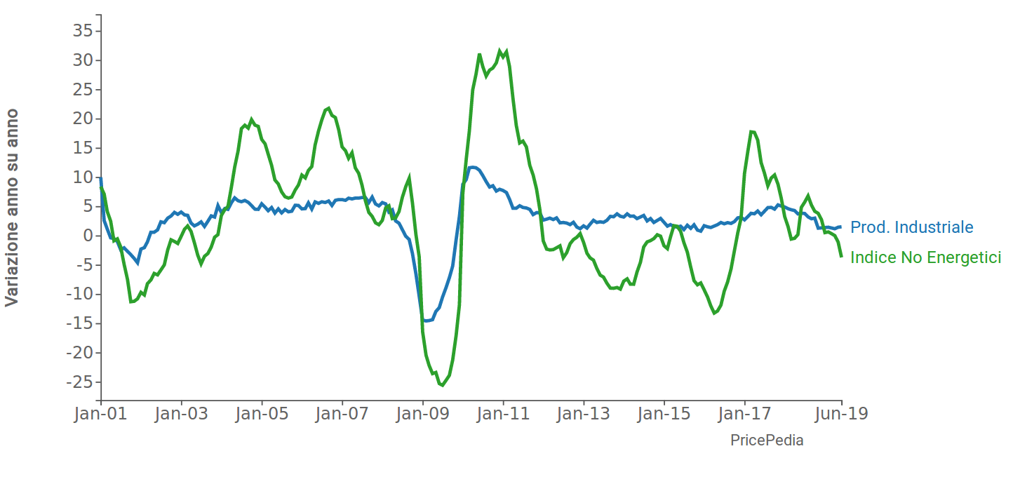 Indicatori del ciclo economico