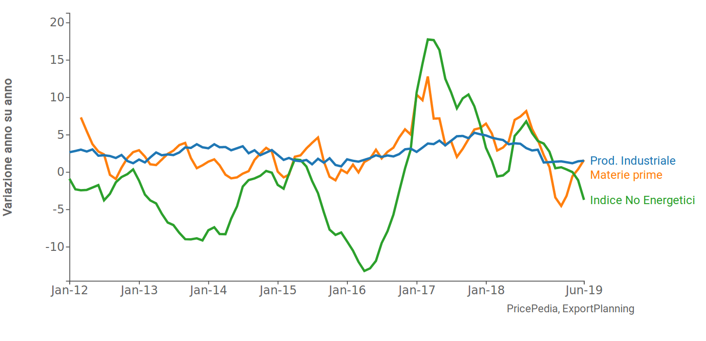 Indice di produzione mondiale