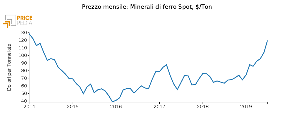 Quotazione minerale di ferro spot (CME)