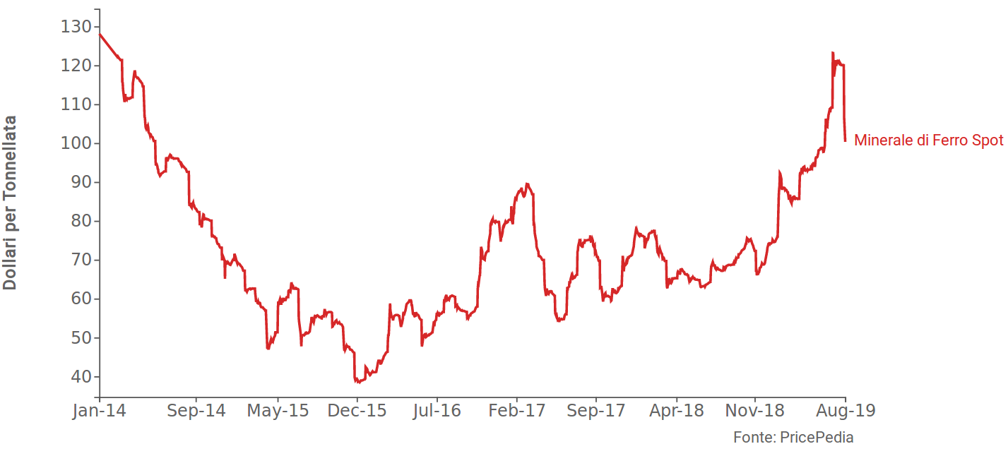 Quotazione (giornaliera) minerale di ferro spot (CME)