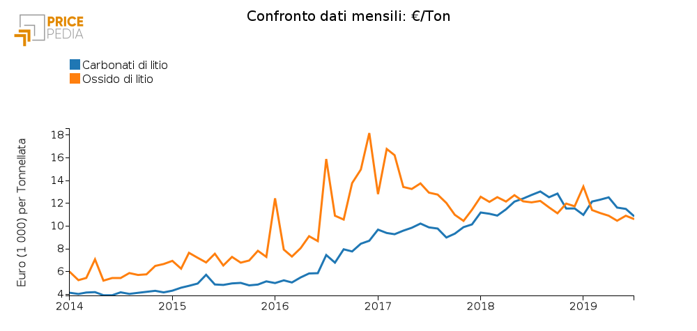 Andamento del prezzo del litio