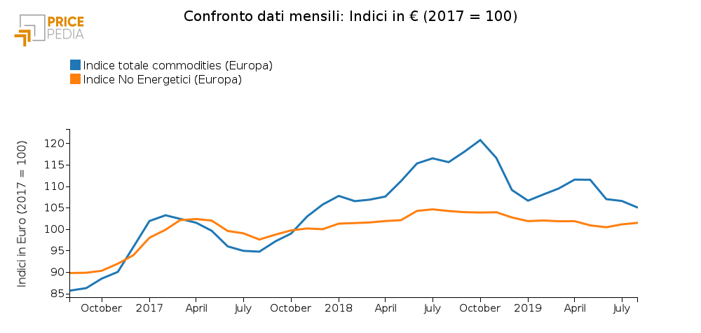 Confronto Indice totale commodities e No Energetici (Agosto 2019)
