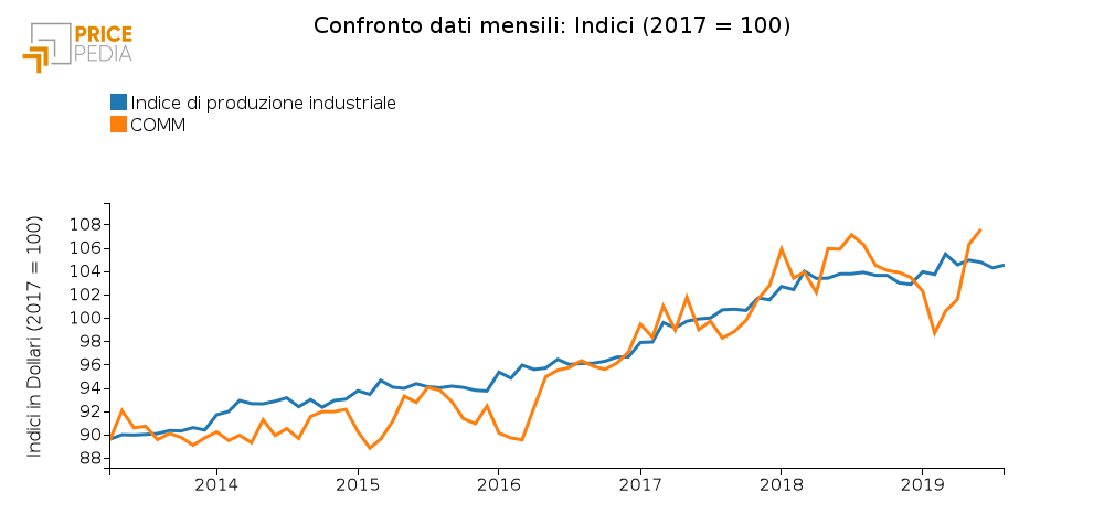 Indice produzione e commercio mondiale