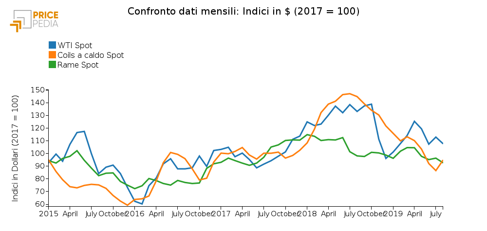 Quotazione spot di petrolio, rame e coils