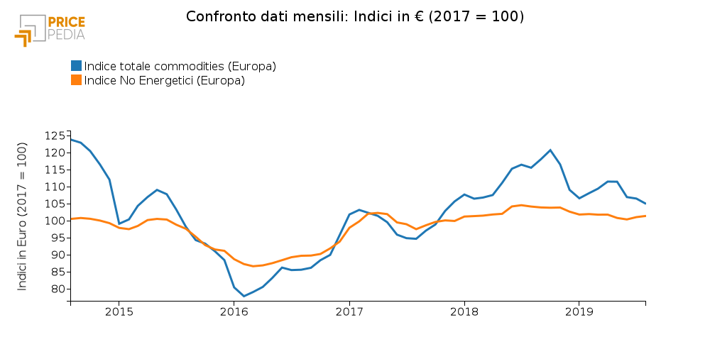 Indici aggregati totali